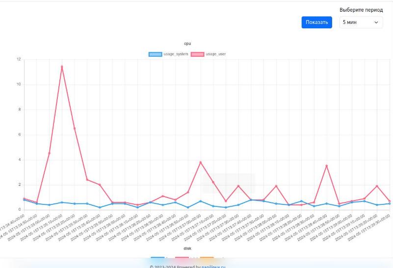 Графики данных с датчиков