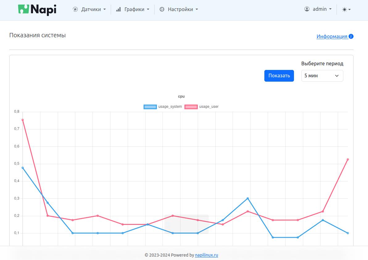 График системных метрик