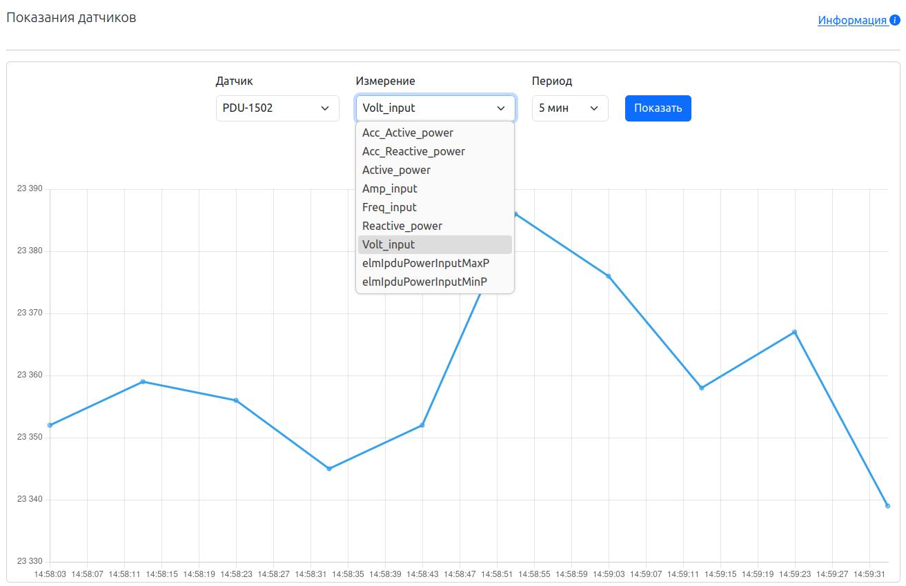 График данных с датчика PDU-1502